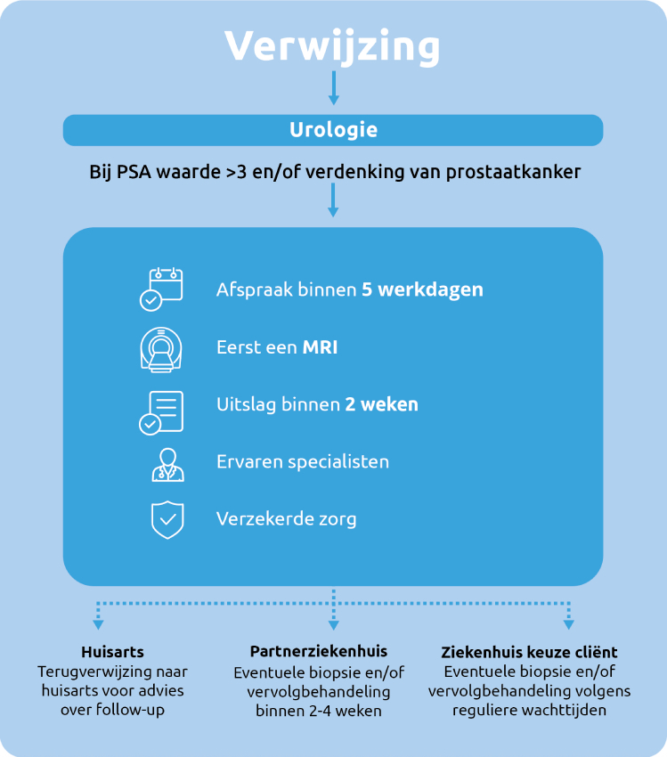 Verwijzingsflow