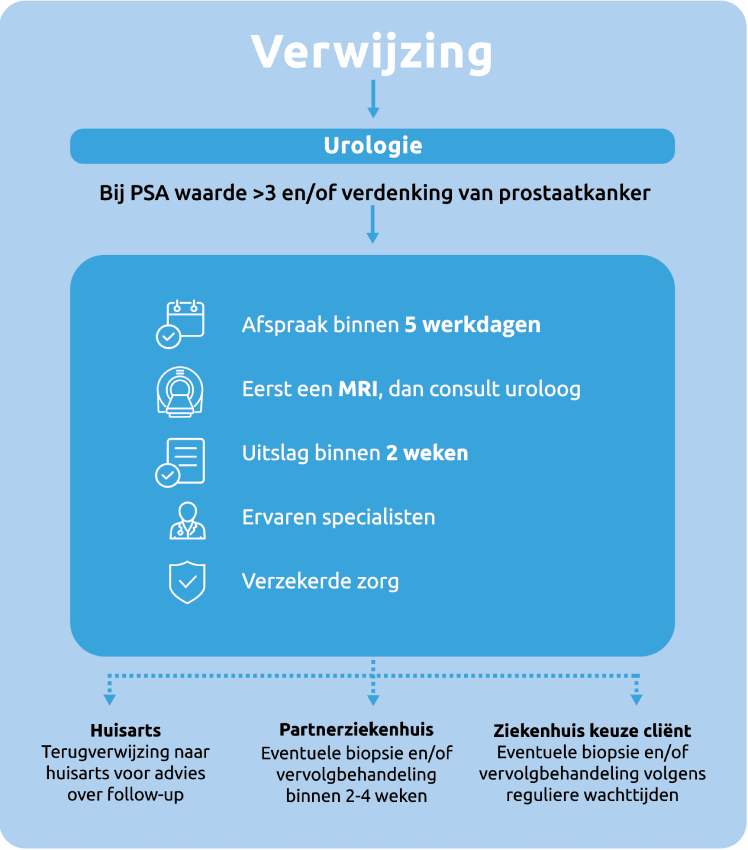 verwijzingsflow