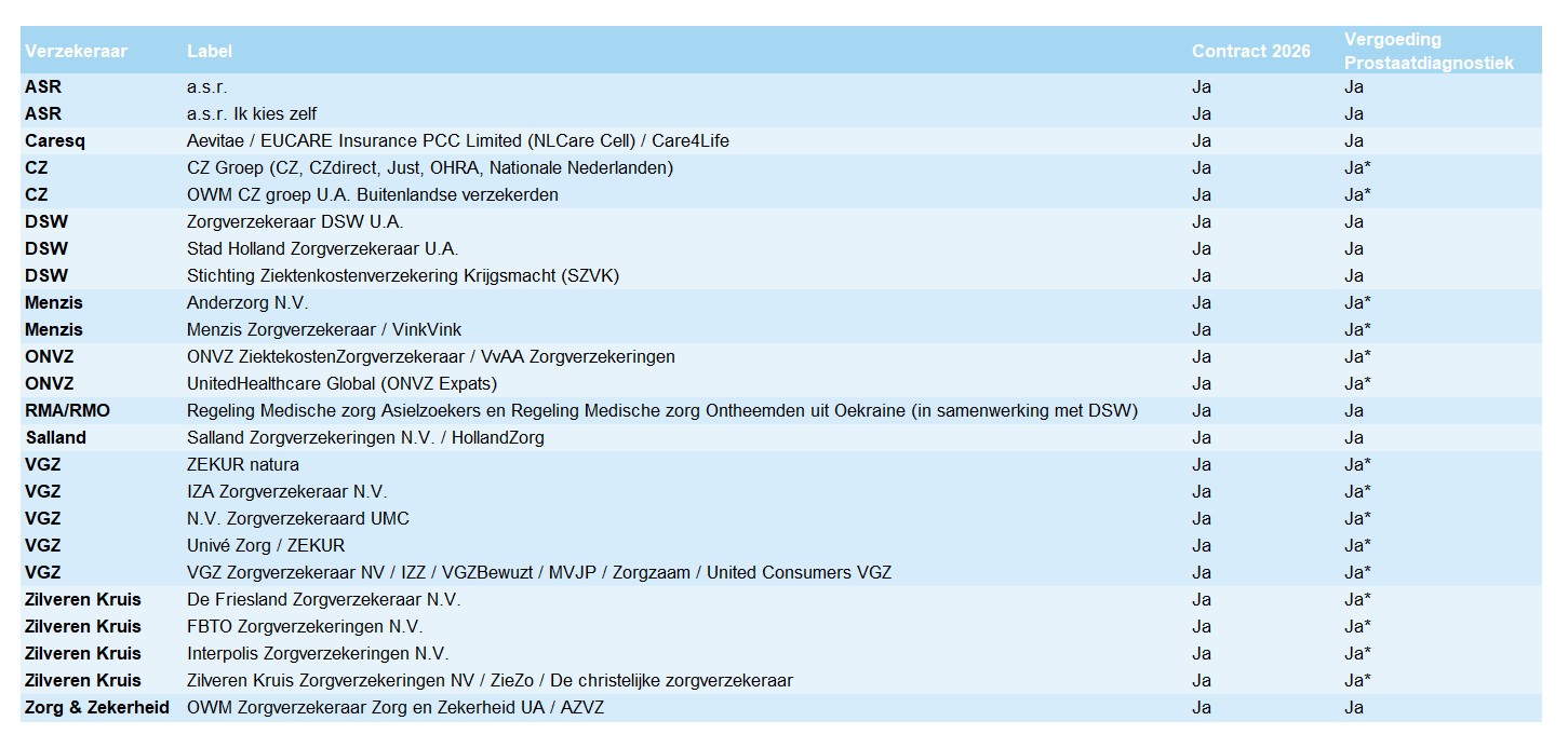 Contracten zorgverzekeraars