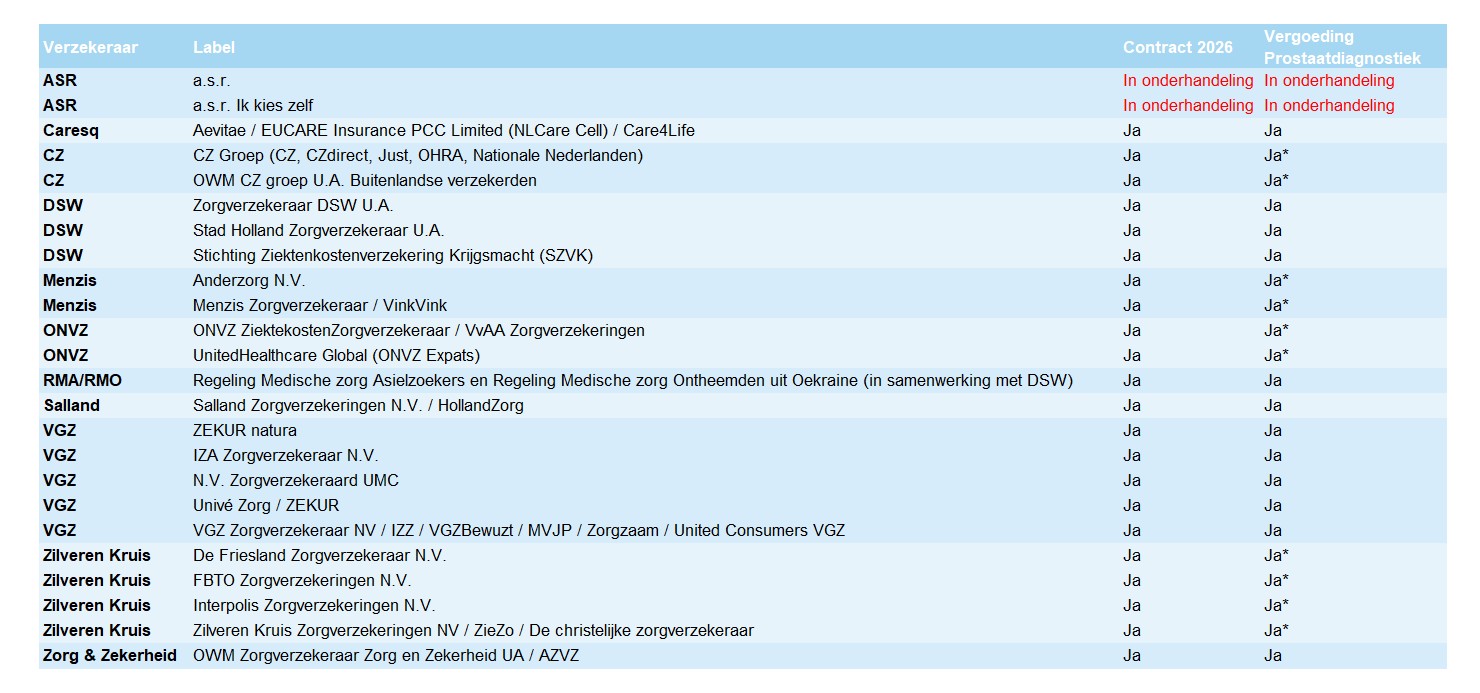 Contract zorgverzekeraars
